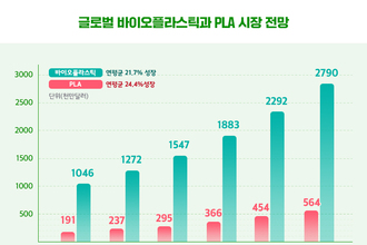 포스코인터내셔널, 생분해성 바이오플라스틱 리사이클링 사업에 도전