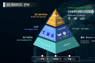 SKT, 자강·협력의 AI 피라미드 전략으로 ‘글로벌 AI 기업’ 도약할 것