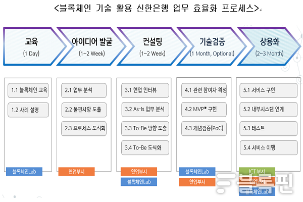 블록체인 기술 활용 신한은행 업무 효율화 프로세스.(출처: 신한은행)