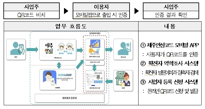 전자출입명부 흐름도. 이미지 제주도 제공