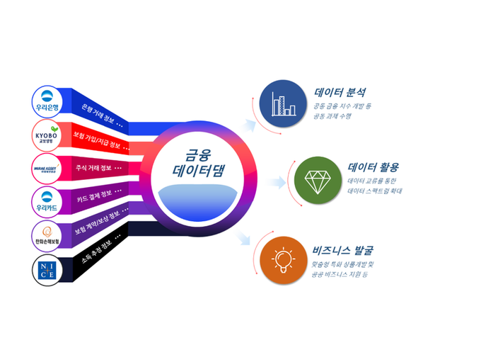 우리은행이 '금융데이터댐' 구축을 위한 업무협약을 체결했습니다. 이미지ㅣ우리은행