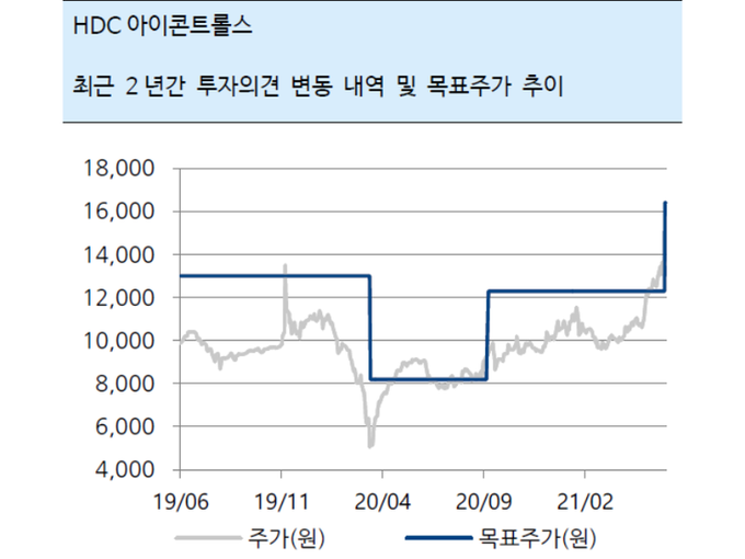 투자의견 및 목표주가 변경 내용. 표ㅣ하이투자증권