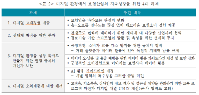 <br>
<br>
디지털 환경에서 보험산업의 지속성장을 위한 4대 과제. 표ㅣ보험연구원