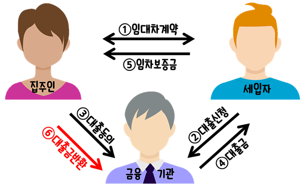 세입자의 전세자금 대출 동의 시 일반적인 상환 구조. 금융기관이 직접 집주인에게 대출금을 지급하는 경우도 많다.