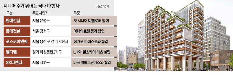시니어 주거 관련 자료ㅣ업계
