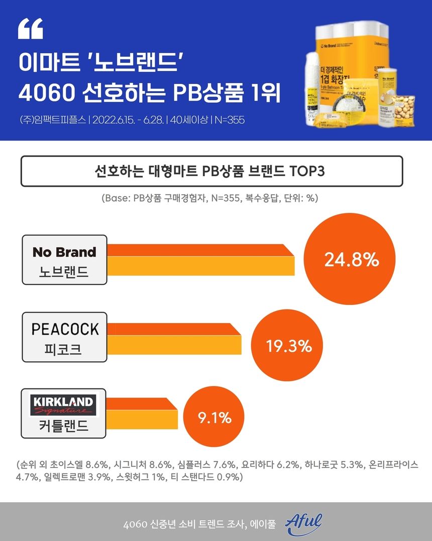 “이마트 노브랜드, 4060이 선호하는 대형마트 PB 상품 브랜드 1위”