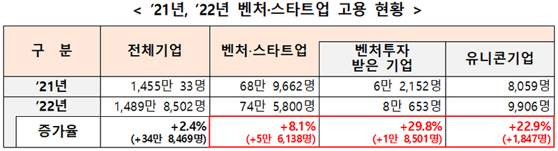 지난해 벤처·스타트업 고용 증가율 8.1%…전체 기업의 3.4배