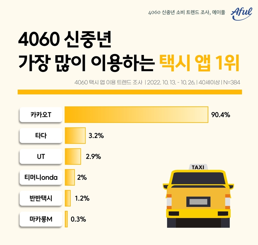 4060 신중년이 선택한 택시 앱 1위는 ‘카카오T’