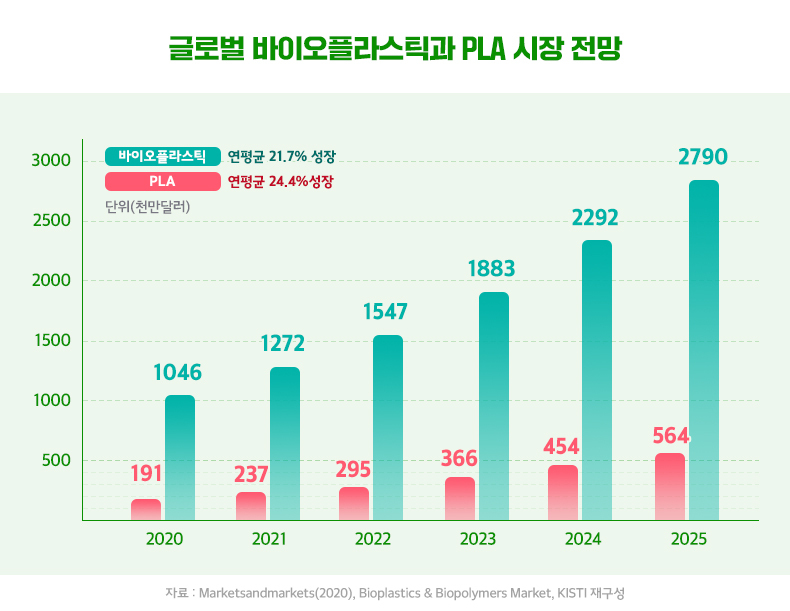 포스코인터내셔널, 생분해성 바이오플라스틱 리사이클링 사업에 도전