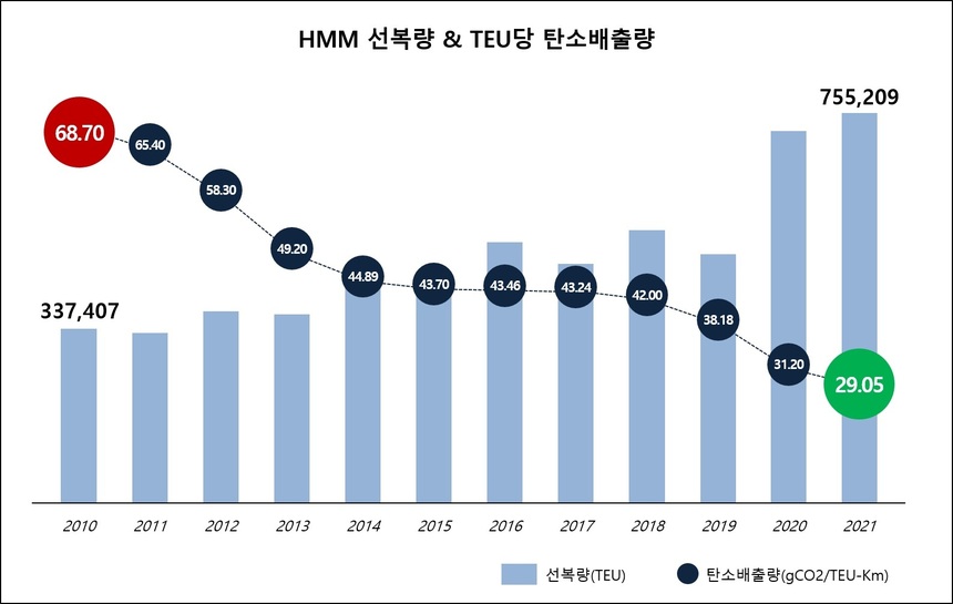 HMM, 10년 새 탄소배출 절반 줄여