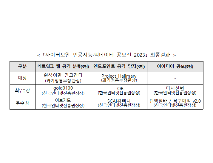 사이버보안 분야 인공지능 기술 빅데이터 활용 우수 아이디어 공유