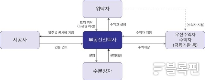 토지신탁 개요. 자료출처ㅣ금융위원회