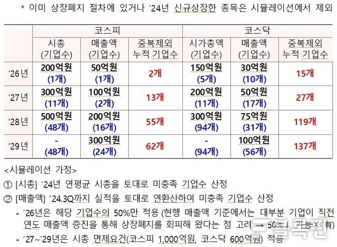 단계별 미충족 기업 시뮬레이션. 자료출처ㅣ금융위원회