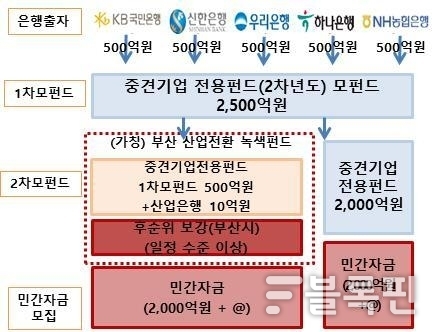 중견기업전용펀드 2차년도 사업개요. 자료출처ㅣ금융위원회
