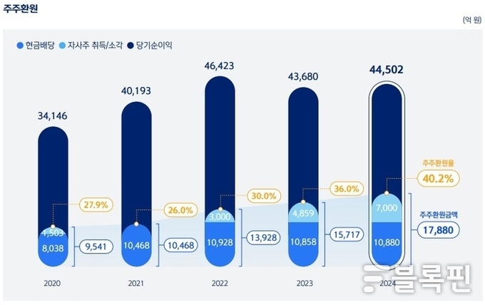 진옥동 신한금융그룹 회장의 주주서신 일부 발췌. 자료출처ㅣ신한금융그룹