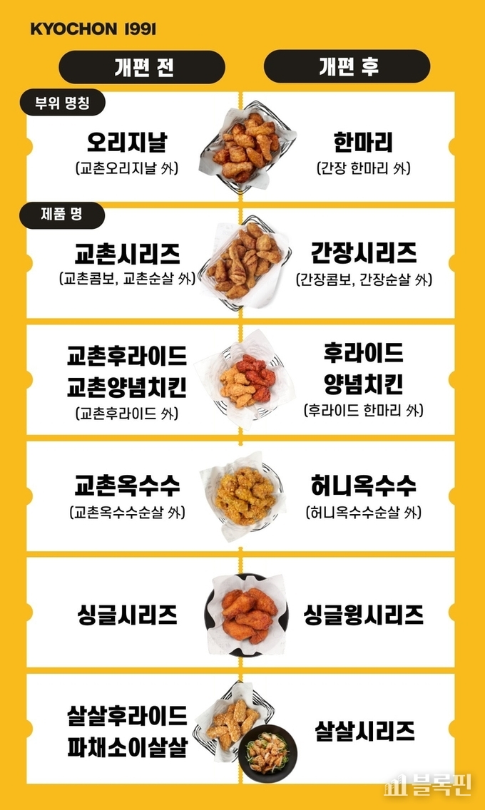 교촌치킨 제품명 개편. 이미지ㅣ교촌에프앤비