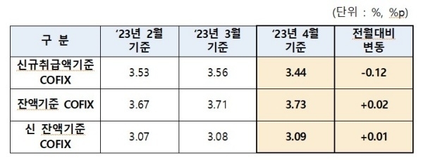 최근 코픽스(COFIX) 추이. 자료출처ㅣ은행연합회