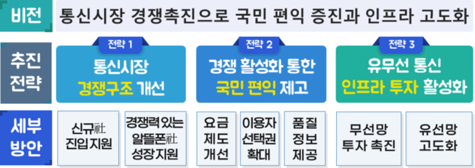 과학기술정보통신부가 발표한 '통신시장 경쟁촉진 방안' 이미지|과학기술정보통신부 
