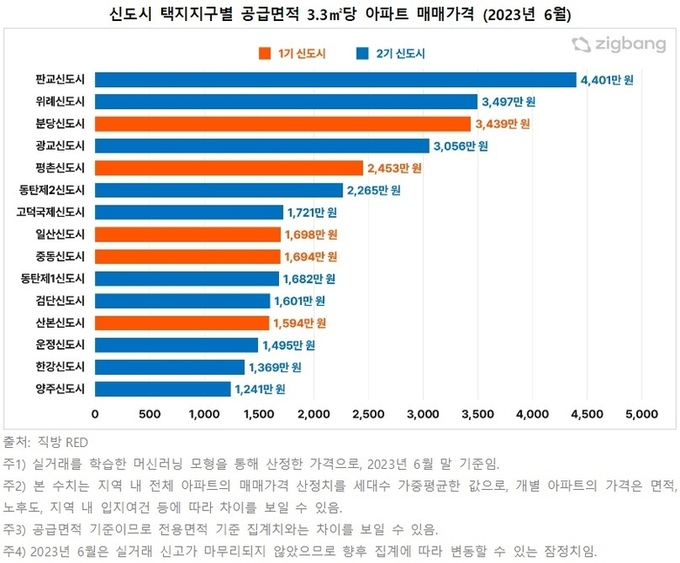 자료ㅣ직방