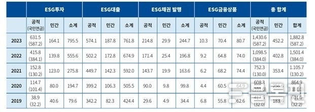연도벌 ESG 조 단위 금융 잔액 상세 그래픽|한국사회책임투자포럼