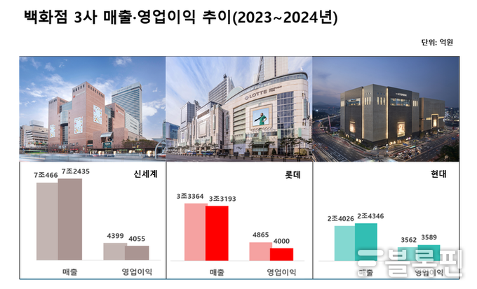 백화점 3사 매출·영업이익 추이(2023~2024년). 출처ㅣ각사