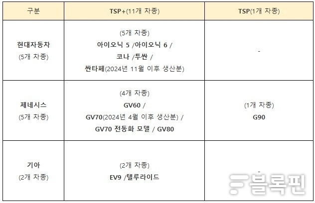 표 |현대자동차 그룹