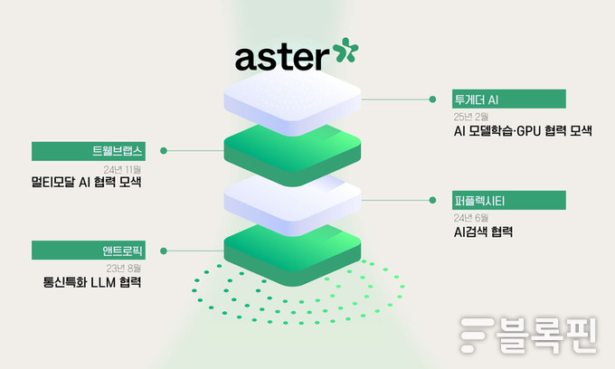 에스터(Aster, A*) 글로벌 투자 협업 생태계. 사진ㅣSK텔레콤