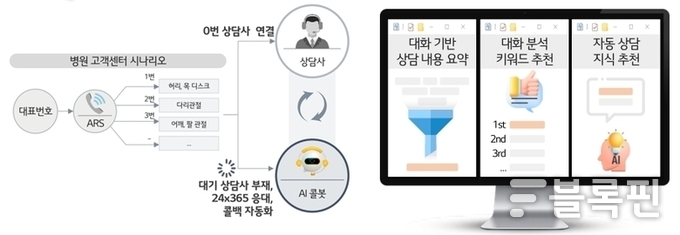 병원 AICC의 서비스 설명도. 사진ㅣLG유플러스