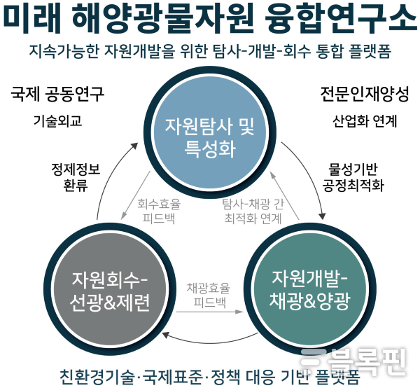 미래 해양광물자원 융합 연구소 개념도. 이미지ㅣ국립부경대학교