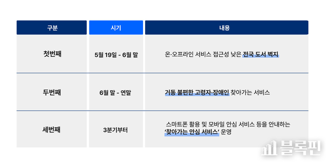 SKT 단계별 찾아가는 서비스 개요.