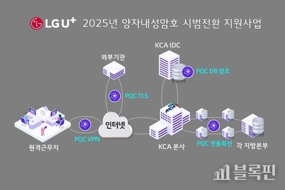 LG유플러스가 수행하는 2025년 KCA 양자내성암호 시범전환 지원사업의 개념도. 사진ㅣLG유플러스