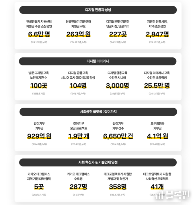 카카오 사회공헌 리포트 2025 주요 내용. |카카오