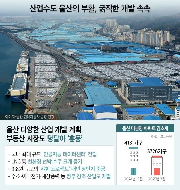 산업수도 울산의 부활, 굵직한 개발 속속. 이미지ㅣ한화 건설부문