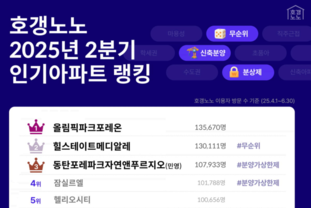 10억 로또 아파트 잡자…올림픽파크포레온 2분기 연속 '손품 1위'