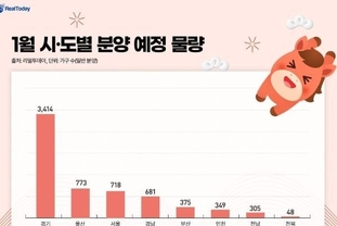 2026년 분양 레이스 개막, 1월 전국 1만8천가구 공급