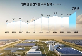 현대건설, 에너지 전환 앞세워 사상 최대 수주 달성
