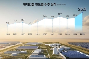 현대건설, 에너지 전환 앞세워 사상 최대 수주 달성