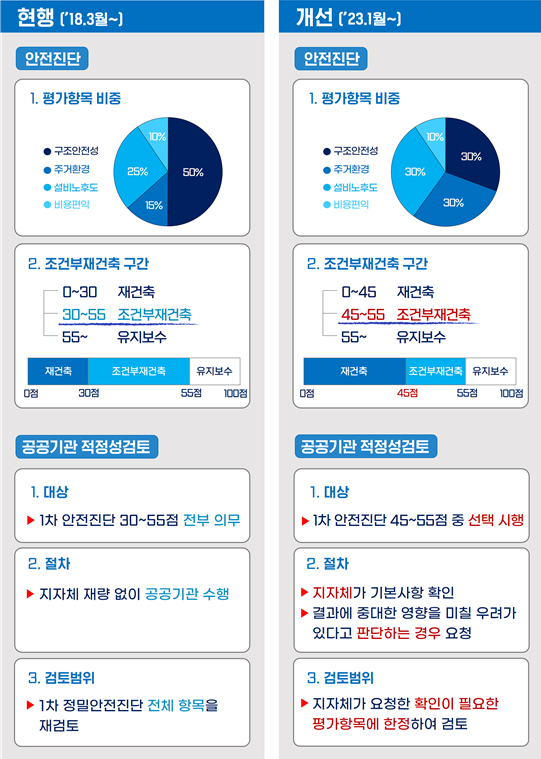 재건축 안전진단 규제 대폭 개선…구조안전성 비중 50%→30%로