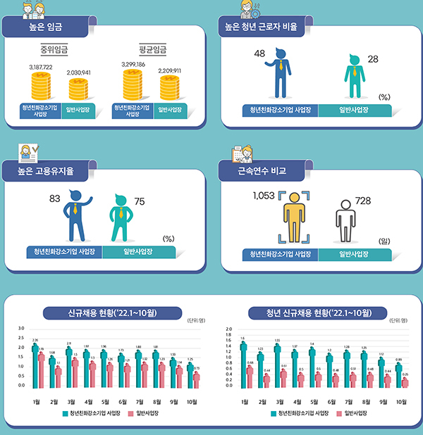 청년이 일하기 좋은 우수 중소·중견기업 1000 곳 선정