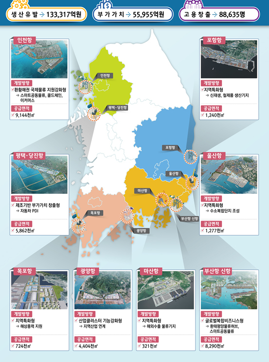 2030년까지 항만배후단지에 2조 투입…부가가치 5.5조 창출