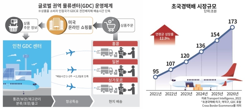 ‘초국경 택배’ 신시장이 뜬다 … CJ대한통운 발빠른 공략