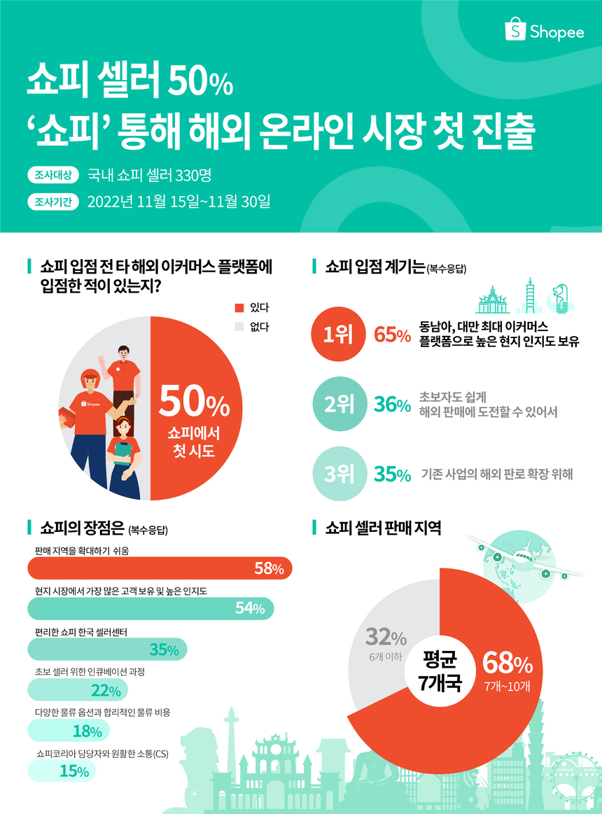쇼피 셀러 2명 중 1명 “쇼피 통해 해외 온라인 시장 첫 진출… 높은 인지도, 낮은 진입장벽으로 초보 셀러도 판매 수월”