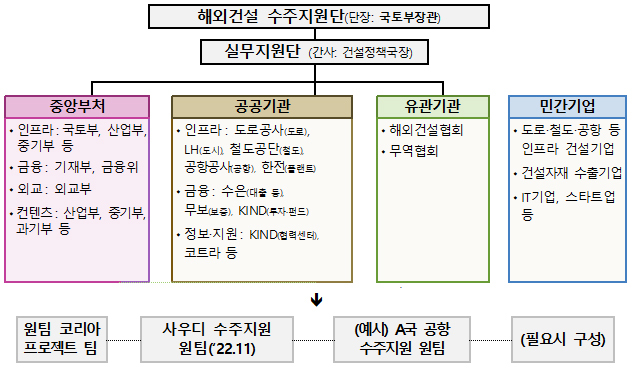 제2 중동 붐 견인…‘해외건설 수주지원단’ 출범
