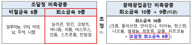 희소금속 비축량 2배로 확대…방출 소요기간은 절반 단축