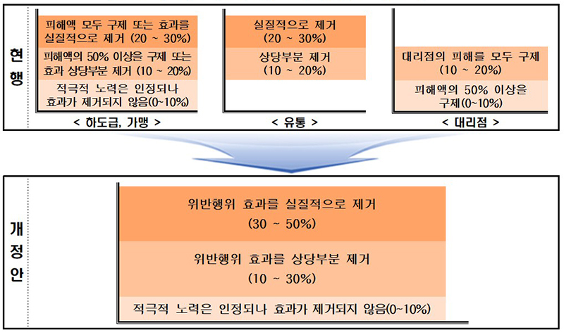 사업자가 위법행위 자진 시정하면 과징금 절반까지 감경한다