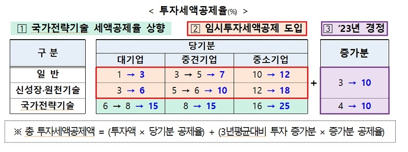 반도체 투자 대기업에 최대 25% 세액공제…법 개정 추진