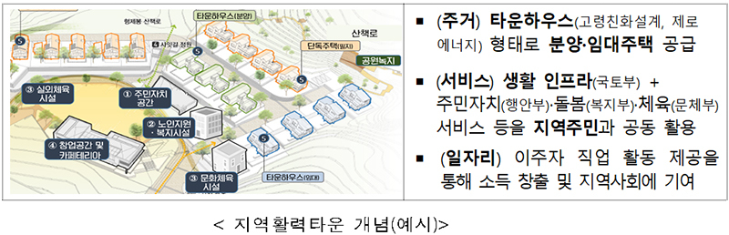주거·문화·복지 결합 ‘지역활력타운’ 조성…5개 부처 협약