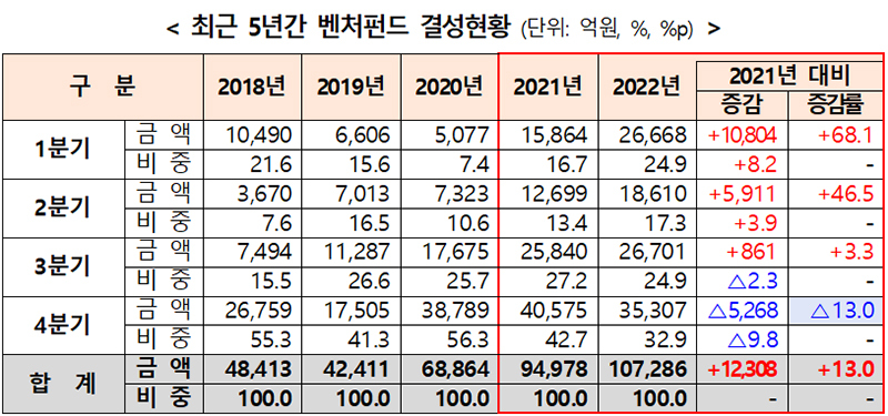 지난해 벤처펀드 결성액 10조원 첫 돌파…역대 최대실적