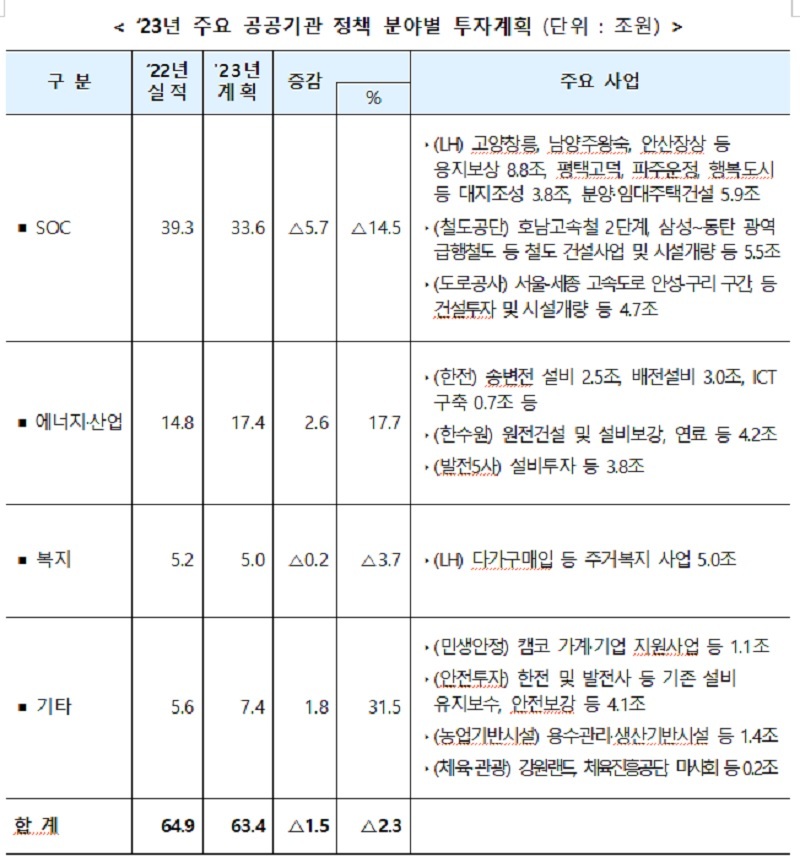 공공기관, 올해 63조원 투자…상반기에 절반 이상 집행