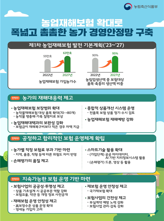 ‘농업재해보험’ 가입농가, 2027년 63만호로 늘린다